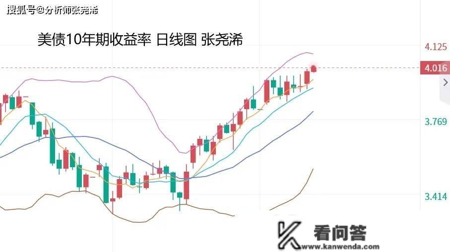 张尧浠：美升息力度助力提拔、金价短期或陷震荡盘整