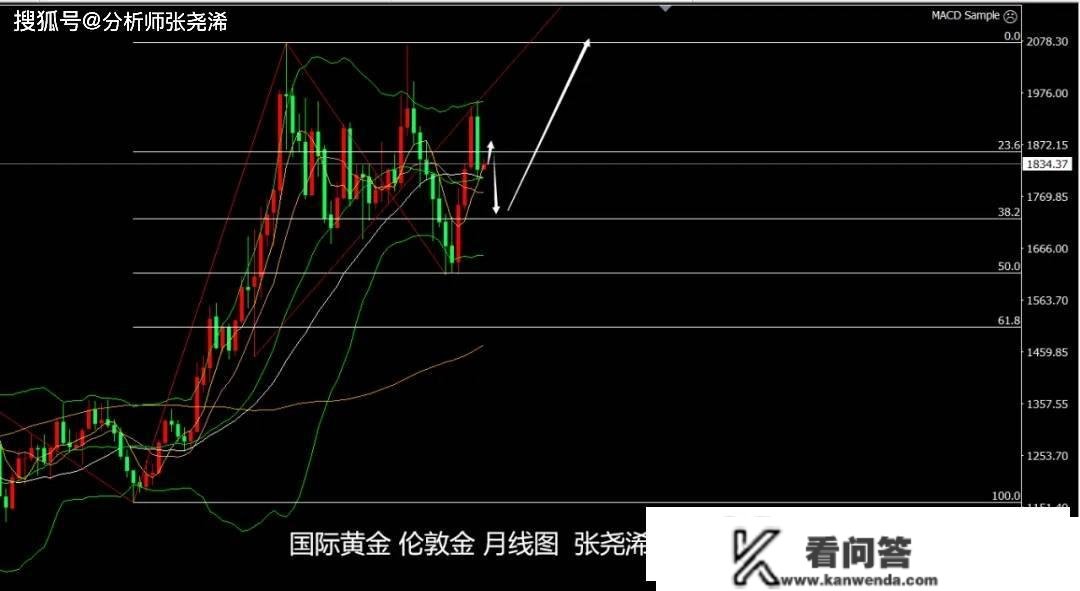 张尧浠：美升息力度助力提拔、金价短期或陷震荡盘整