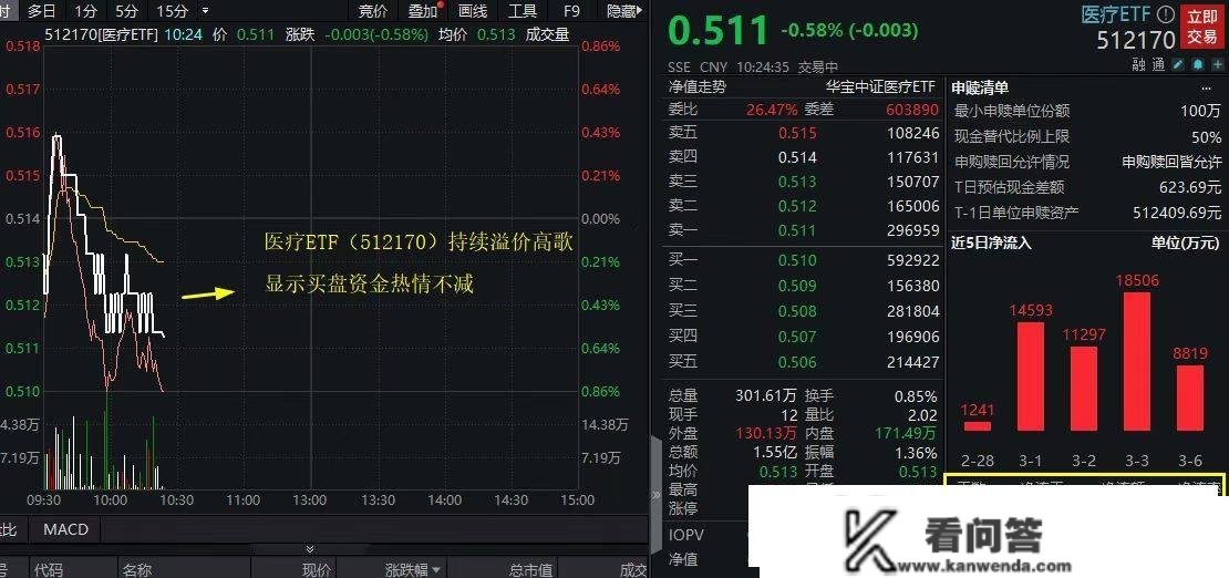 医药医疗板块延续盘整，医疗ETF（512170）溢价再度飞升，近11日吸金近10亿！