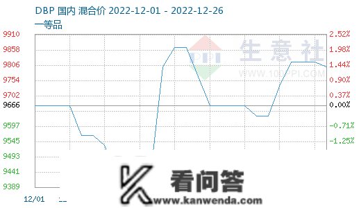 生意社：本周DBP价格盘整