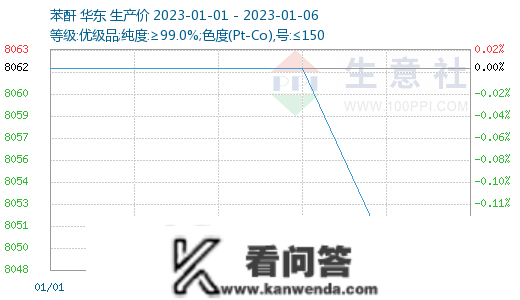 生意社：节后DBP价格震荡盘整