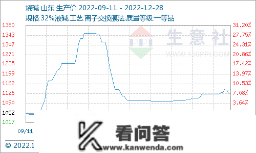 生意社：国内片碱市场盘整运行