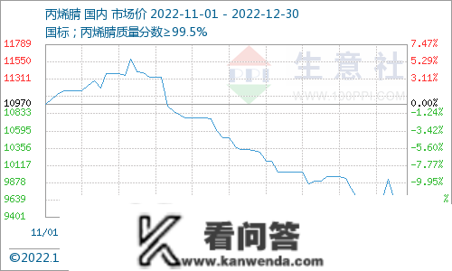 生意社：丙烯腈市场行情弱势盘整