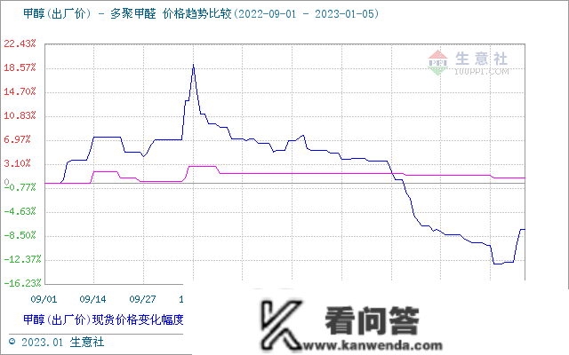 生意社：山东多聚甲醛价格盘整