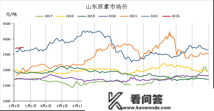 「尿素期货」现货成交冷清 期货震荡盘整