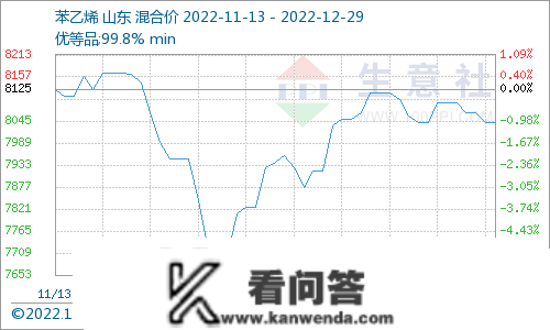 生意社：苯乙烯市场行情震荡盘整