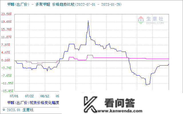 生意社： 山东多聚甲醛价格震荡盘整