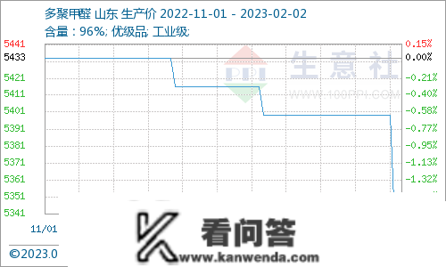 生意社：山东多聚甲醛价格震荡盘整