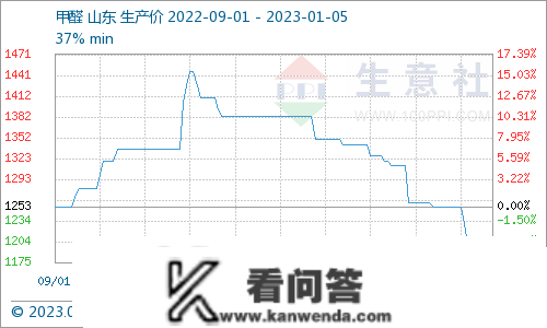 生意社：山东甲醛市场价格震荡盘整