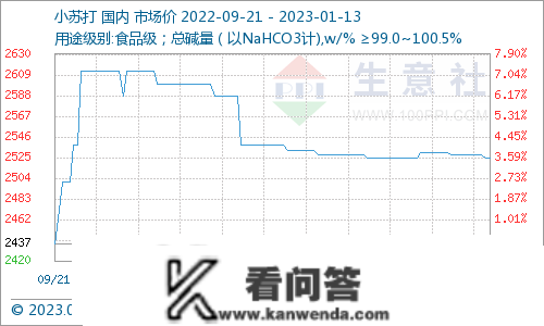 生意社：本周小苏打价格盘整运行（1.9-1.13）