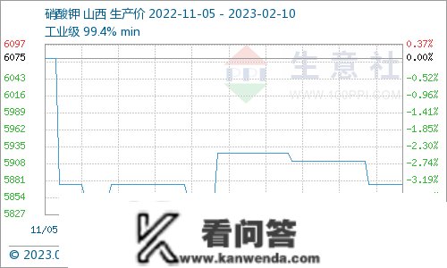 生意社：本周硝酸钾行情震荡盘整（2.6-2.10）