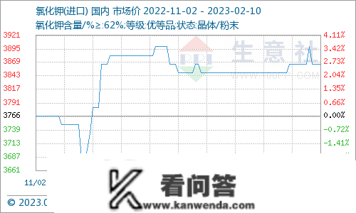 生意社：本周硝酸钾行情震荡盘整（2.6-2.10）