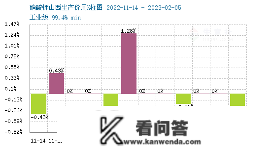 生意社：本周硝酸钾行情震荡盘整（2.6-2.10）