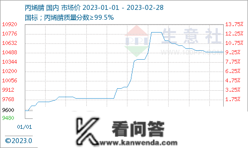 生意社：2月丙烯腈战后小幅盘整