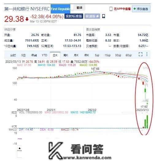 美国第一共和国银行遭遇“抛售怒潮”：还有“翻身”可能吗？