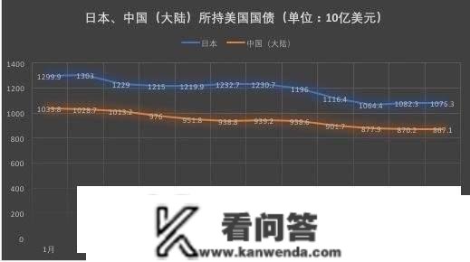 你造裁，我抛售！中日联手抛售4,000亿美圆，美国国会陷两难窘境