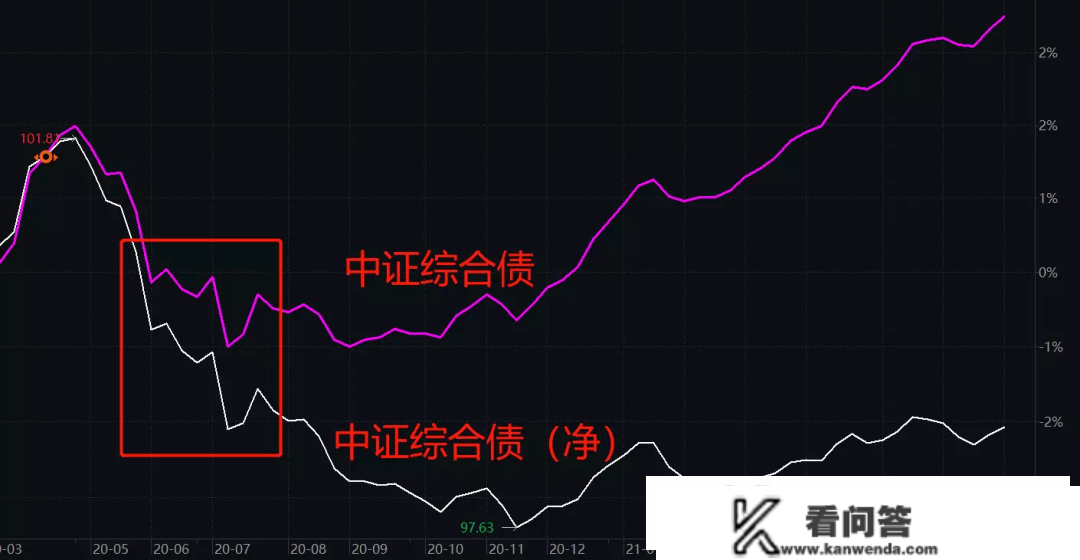 创纪录抛售！债基能够抄底了吗？