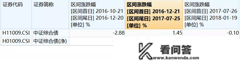 创纪录抛售！债基能够抄底了吗？