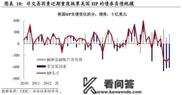 美圆资产的海外抛售压力——全球资金活动系列之一