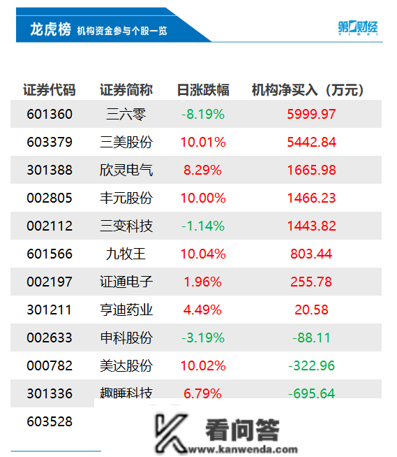 机构今日买入那8股，抛售多伦科技4255万元丨龙虎榜