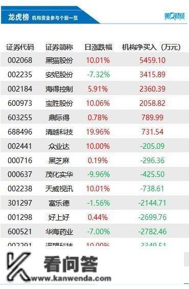 机构今日抛售那10股，买入黑猫股份5459万元丨龙虎榜