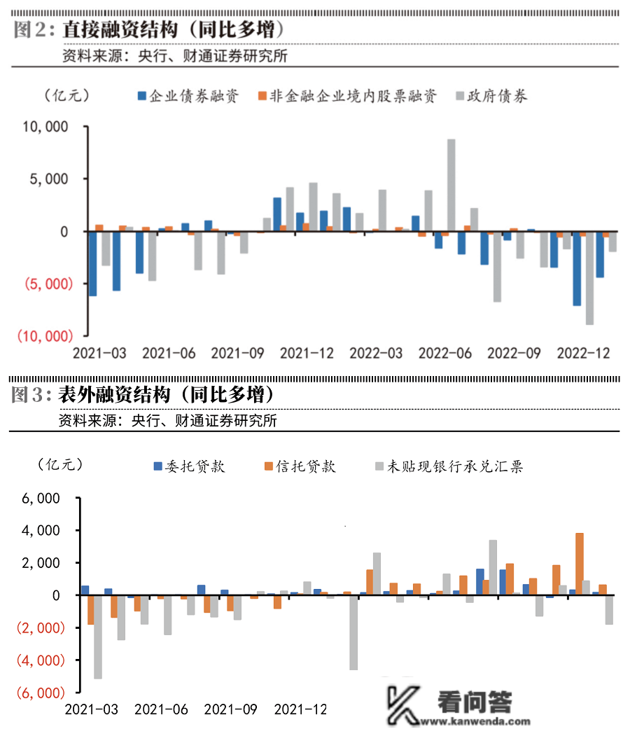 对公贷款高景气、零售贷款弱表示的格局未变