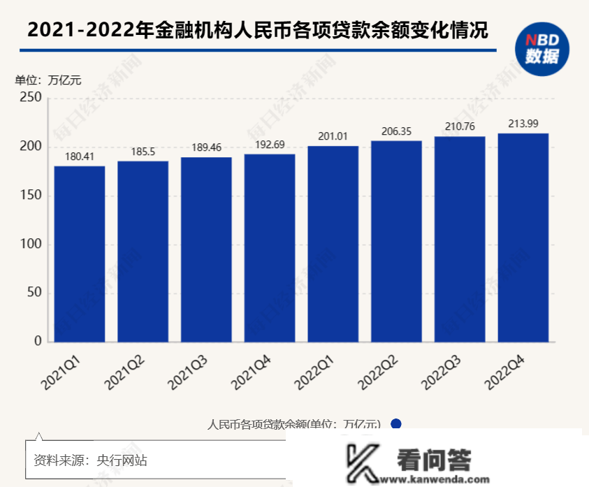 2022年人民币贷款增加21.31万亿元：小我住房贷款增速回落10个百分点，房地产开发贷款增速提拔