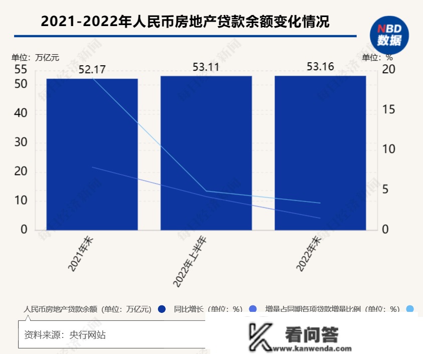 2022年人民币贷款增加21.31万亿元：小我住房贷款增速回落10个百分点，房地产开发贷款增速提拔