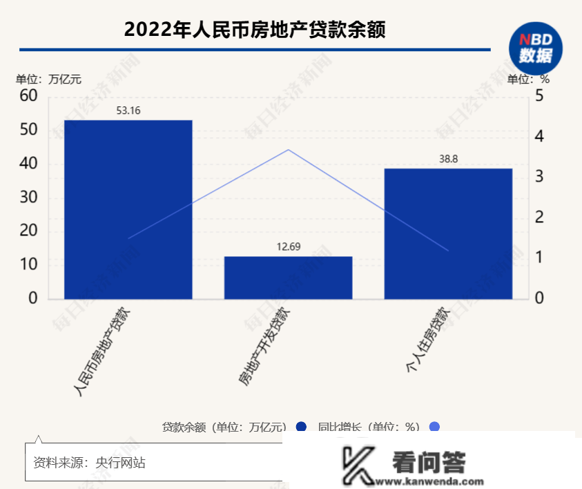 2022年人民币贷款增加21.31万亿元：小我住房贷款增速回落10个百分点，房地产开发贷款增速提拔