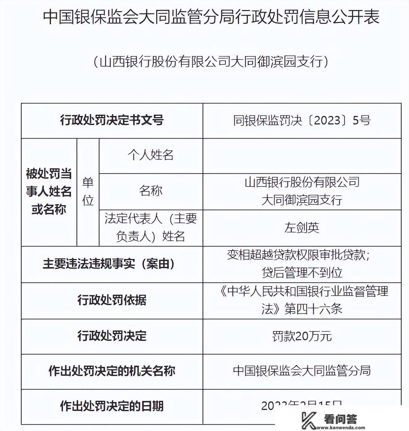 山西银行大同5收行齐被罚 变相超贷款权限审批贷款等