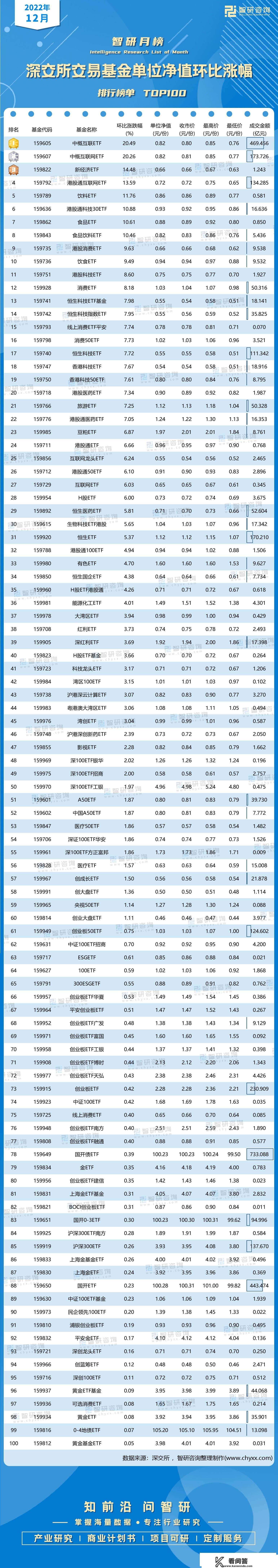 2022年12月深交所交易基金单元净值环比涨幅排行：国开债ETF基金成交金额最多