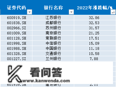 银行股2022年7成下跌、9成破净 瑞丰银行从涨39%到跌42%