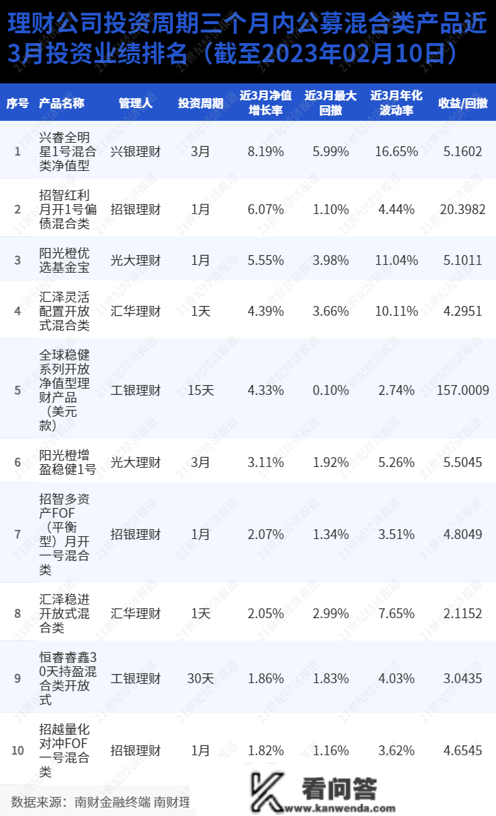 3破净产物冲榜前10力图“翻身”，“盈利战略”成有力抓手丨机敏理财日报