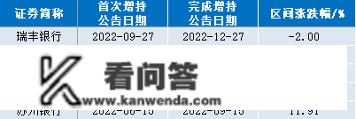 银行股2022年7成下跌、9成破净 瑞丰银行从涨39%到跌42%