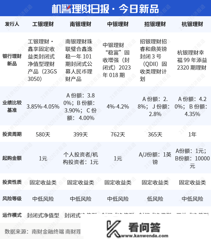 3破净产物冲榜前10力图“翻身”，“盈利战略”成有力抓手丨机敏理财日报