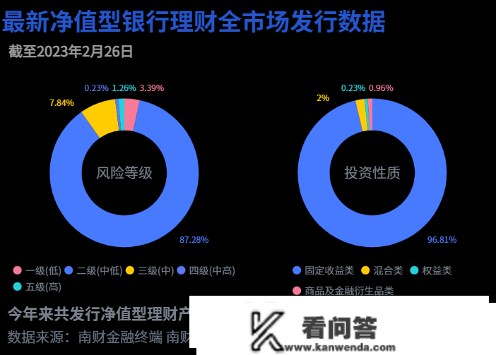 2022年银行理财气做清点：存续产物岁暮破净超20%，纯固收理财均匀业绩全年更佳