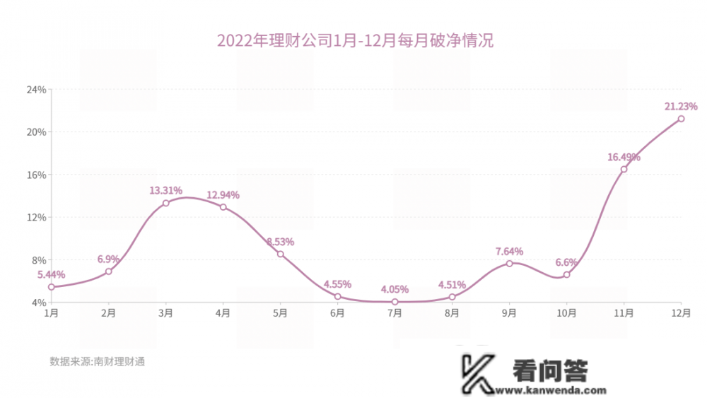 2022年银行理财气做清点：存续产物岁暮破净超20%，纯固收理财均匀业绩全年更佳