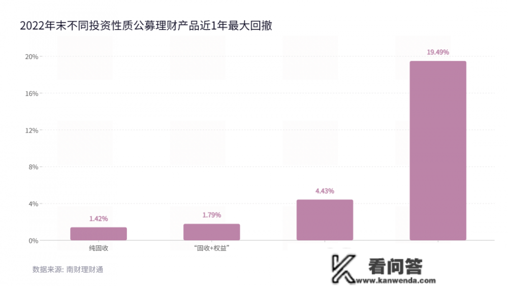 2022年银行理财气做清点：存续产物岁暮破净超20%，纯固收理财均匀业绩全年更佳