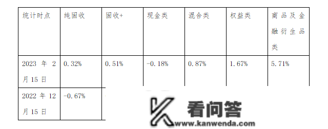 银行理财破净率下降至9.48%，纯固收产物净值根本上升至3个月前程度丨机敏理财日报