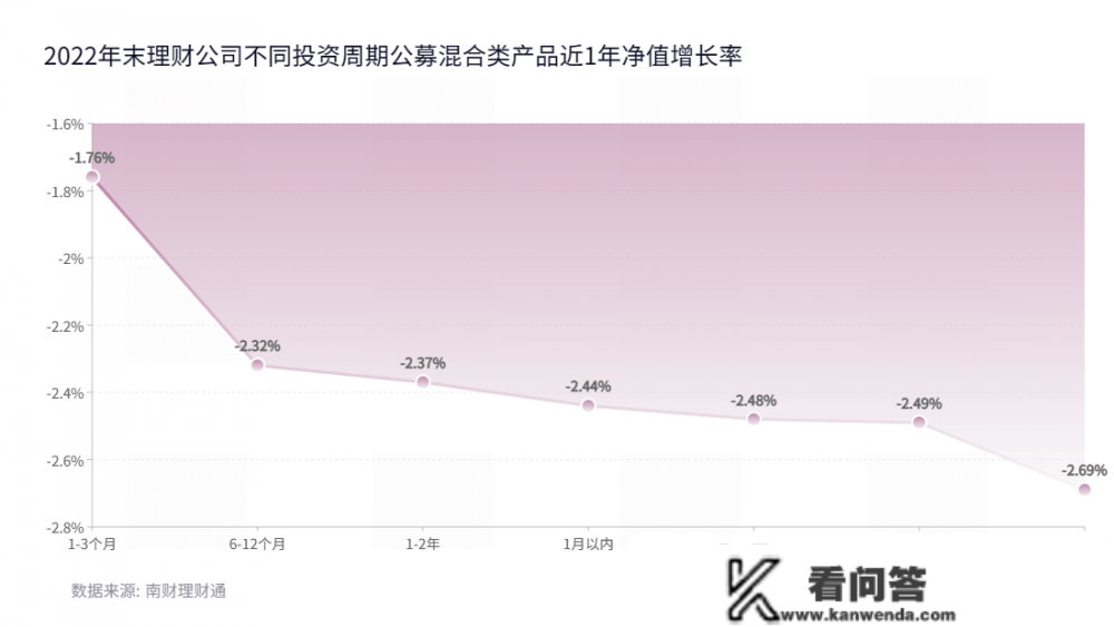 2022年银行理财气做清点：存续产物岁暮破净超20%，纯固收理财均匀业绩全年更佳