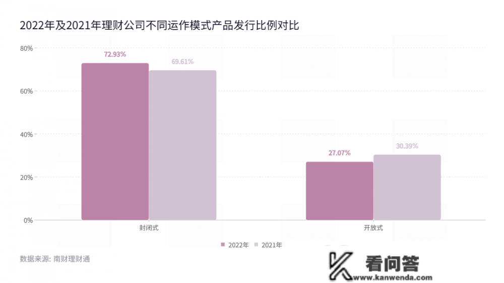 2022年银行理财气做清点：存续产物岁暮破净超20%，纯固收理财均匀业绩全年更佳