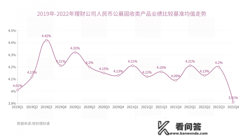 2022年银行理财气做清点：存续产物岁暮破净超20%，纯固收理财均匀业绩全年更佳