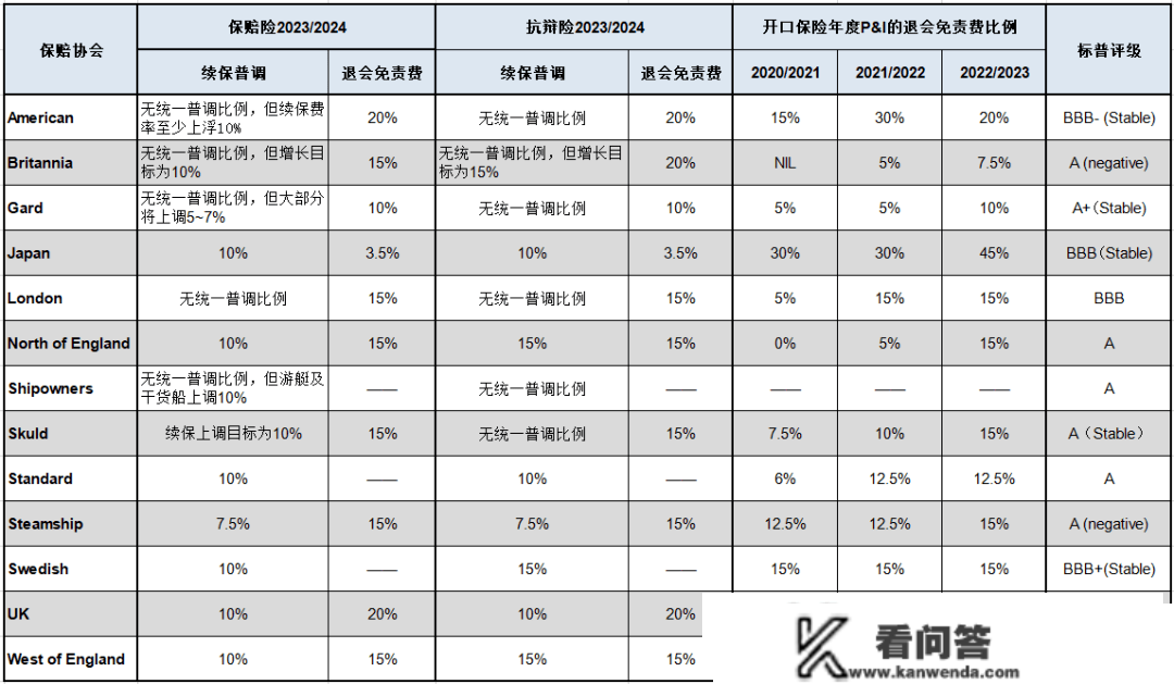 全了！2023/24保险年度国际保赔协会续保政策汇总表