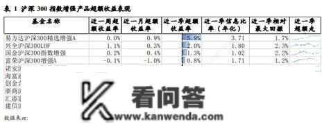 一周量化基音丨多家百亿量化私募“开门迎客”， 主推指数加强战略；大小公募均发力量化，那些指增产物表示凸起