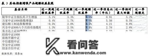 一周量化基音丨多家百亿量化私募“开门迎客”， 主推指数加强战略；大小公募均发力量化，那些指增产物表示凸起