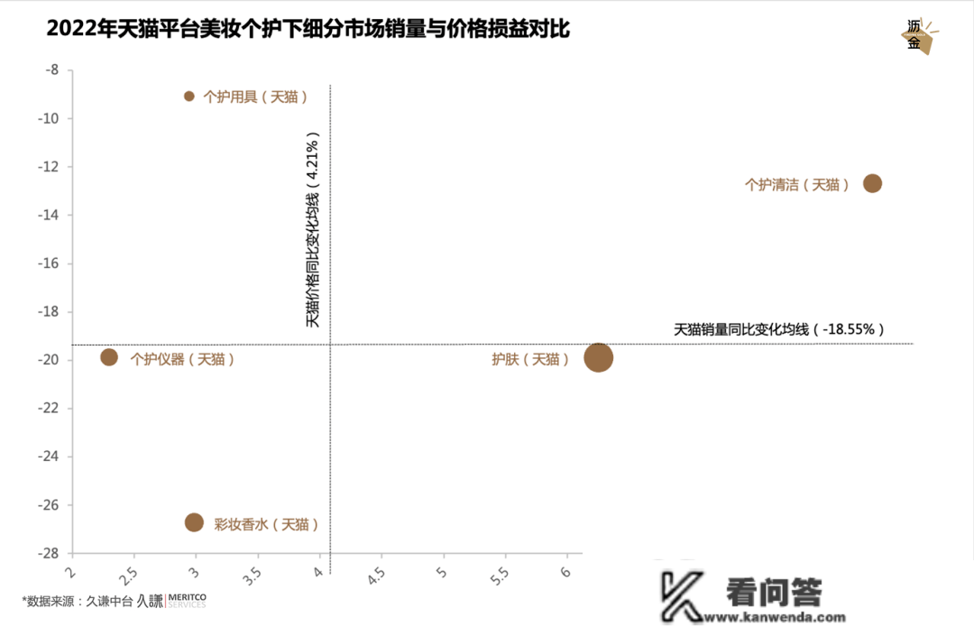 量化预测2023年的美妆个护市场