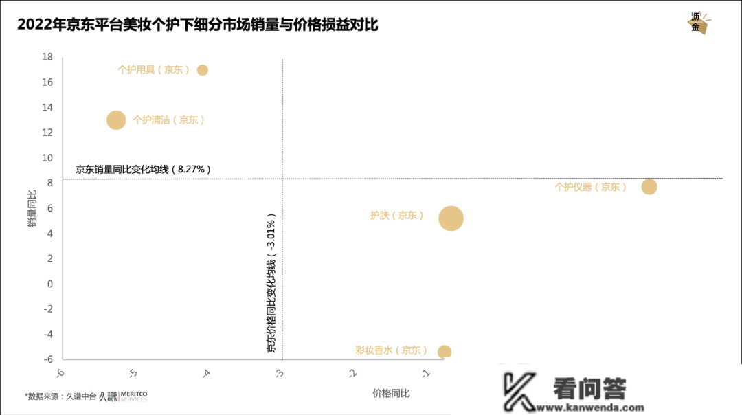 量化预测2023年的美妆个护市场