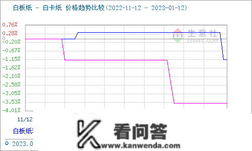 生意社：白卡白板文中偏弱 短期多平稳运行