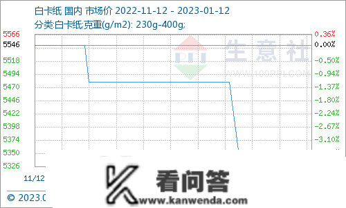 生意社：白卡白板文中偏弱 短期多平稳运行