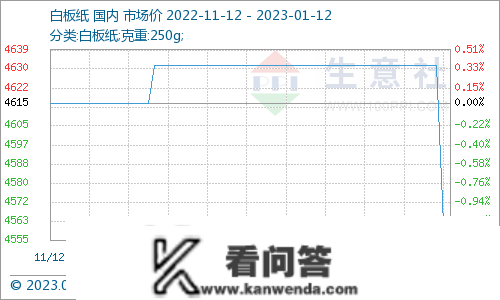 生意社：白卡白板文中偏弱 短期多平稳运行